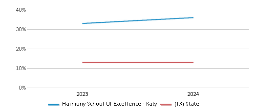 This chart presents a comparison of the percentage of students who identify as Black at Harmony School Of Excellence - Katy, versus the percentage of public school students who identify as Black in the Harmony Public Schools - Houston North and in Texas, utilizing data collected over several years with the most recent figures pertaining to the 2023-24 school year.