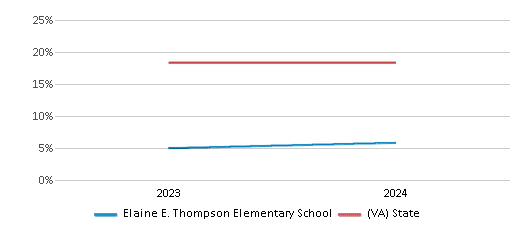 This chart presents a comparison of the percentage of students who identify as Black at Elaine E. Thompson Elementary School, versus the percentage of public school students who identify as Black in the Loudoun County 51����s and in Virginia, utilizing data collected over several years with the most recent figures pertaining to the 2023-24 school year.