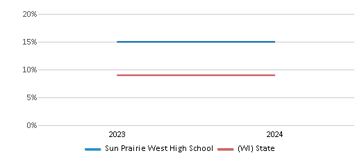 This chart presents a comparison of the percentage of students who identify as Black at Sun Prairie West High School, versus the percentage of public school students who identify as Black in the Sun Prairie Area School District and in Wisconsin, utilizing data collected over several years with the most recent figures pertaining to the 2023-24 school year.