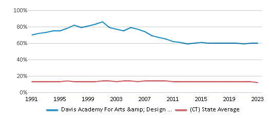 Black Student Percentage Comparison Over Years (1991-2023) This chart presents a comparison of the percentage of students who identify as Black at Davis Academy For Arts & Design Innovation, versus the percentage of public school students who identify as Black in the New Haven School District and in Connecticut, utilizing data collected over several years with the most recent figures pertaining to the 2022-23 school year.