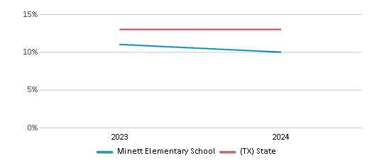 This chart presents a comparison of the percentage of students who identify as Black at Minett Elementary School, versus the percentage of public school students who identify as Black in the Frisco Independent School District and in Texas, utilizing data collected over several years with the most recent figures pertaining to the 2023-24 school year.