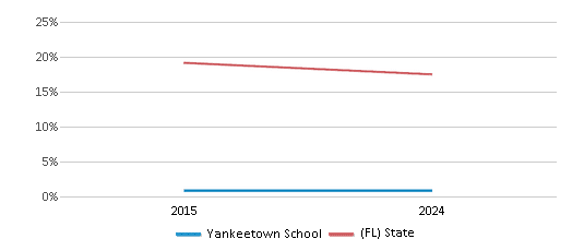 This chart presents a comparison of the percentage of students who identify as Black at Yankeetown School, versus the percentage of public school students who identify as Black in the Levy School District and in Florida, utilizing data collected over several years with the most recent figures pertaining to the 2023-24 school year.