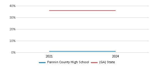 This chart presents a comparison of the percentage of students who identify as Black at Fannin County High School, versus the percentage of public school students who identify as Black in the Fannin County School District and in Georgia, utilizing data collected over several years with the most recent figures pertaining to the 2023-24 school year.
