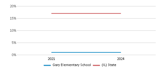This chart presents a comparison of the percentage of students who identify as Black at Gary Elementary School, versus the percentage of public school students who identify as Black in the Chicago Public Schools District 299 and in Illinois, utilizing data collected over several years with the most recent figures pertaining to the 2023-24 school year.