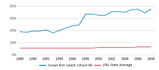 This chart displays the percentage of Black students in Susan Roll Leach School 68 and the percentage of Black public school students in Indiana by year, with the latest 2007-08 school year data. This chart displays the percentage of Black students in Susan Roll Leach School 68 and the percentage of Black public school students in Indiana by year, with the latest 2007-08 school year data.