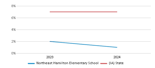 This chart presents a comparison of the percentage of students who identify as Black at Northeast Hamilton Elementary School, versus the percentage of public school students who identify as Black in the Webster City Community School District and in Iowa, utilizing data collected over several years with the most recent figures pertaining to the 2023-24 school year.