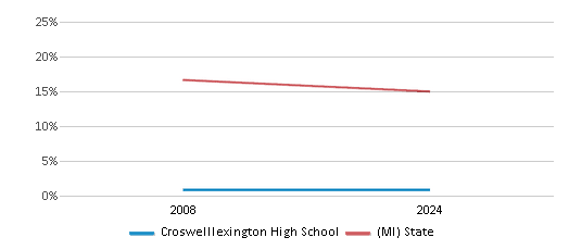 This chart presents a comparison of the percentage of students who identify as Black at Croswelllexington High School, versus the percentage of public school students who identify as Black in the Croswell-Lexington Community Schools and in Michigan, utilizing data collected over several years with the most recent figures pertaining to the 2023-24 school year.