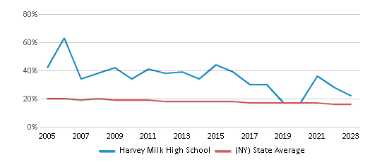This chart displays the percentage of Black students in Harvey Milk High School and the percentage of Black public school students in New York by year, with the latest 2022-23 school year data. This chart displays the percentage of Black students in Harvey Milk High School and the percentage of Black public school students in New York by year, with the latest 2022-23 school year data.