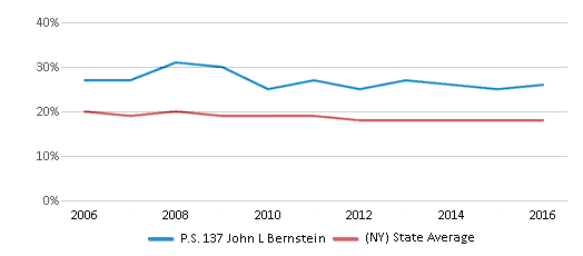 This chart displays the percentage of Black students in P.S. 137 John L Bernstein and the percentage of Black public school students in New York by year, with the latest 2015-16 school year data. This chart displays the percentage of Black students in P.S. 137 John L Bernstein and the percentage of Black public school students in New York by year, with the latest 2015-16 school year data.
