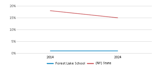This chart presents a comparison of the percentage of students who identify as Black at Forest Lake School, versus the percentage of public school students who identify as Black in the Wantagh Union Free School District and in New York, utilizing data collected over several years with the most recent figures pertaining to the 2023-24 school year.