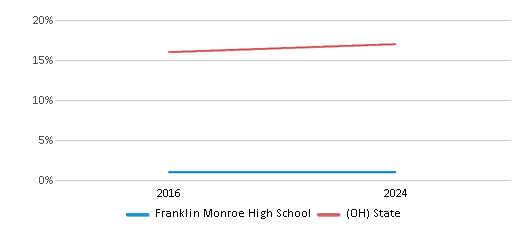 This chart presents a comparison of the percentage of students who identify as Black at Franklin Monroe High School, versus the percentage of public school students who identify as Black in the Franklin Monroe Local School District and in Ohio, utilizing data collected over several years with the most recent figures pertaining to the 2023-24 school year.