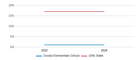 This chart presents a comparison of the percentage of students who identify as Black at Crosby Elementary School, versus the percentage of public school students who identify as Black in the Southwest Local School District and in Ohio, utilizing data collected over several years with the most recent figures pertaining to the 2023-24 school year.