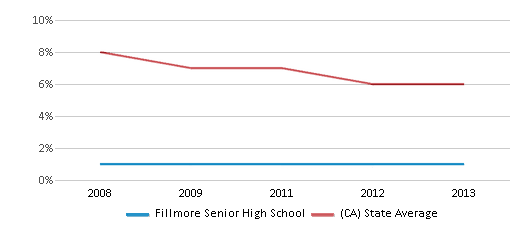 This chart displays the percentage of Black students in Fillmore Senior High School and the percentage of Black public school students in California by year, with the latest 2012-13 school year data. This chart displays the percentage of Black students in Fillmore Senior High School and the percentage of Black public school students in California by year, with the latest 2012-13 school year data.