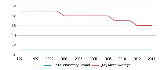This chart displays the percentage of Black students in Piru Elementary School and the percentage of Black public school students in California by year, with the latest 2013-14 school year data. This chart displays the percentage of Black students in Piru Elementary School and the percentage of Black public school students in California by year, with the latest 2013-14 school year data.
