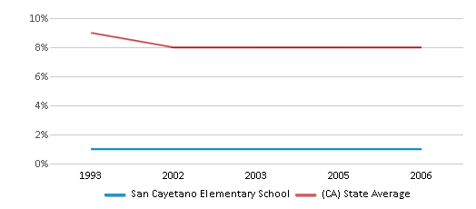 This chart displays the percentage of Black students in San Cayetano Elementary School and the percentage of Black public school students in California by year, with the latest 2005-06 school year data. This chart displays the percentage of Black students in San Cayetano Elementary School and the percentage of Black public school students in California by year, with the latest 2005-06 school year data.