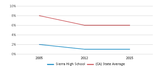 This chart displays the percentage of Black students in Sierra High School and the percentage of Black public school students in California by year, with the latest 2014-15 school year data. This chart displays the percentage of Black students in Sierra High School and the percentage of Black public school students in California by year, with the latest 2014-15 school year data.