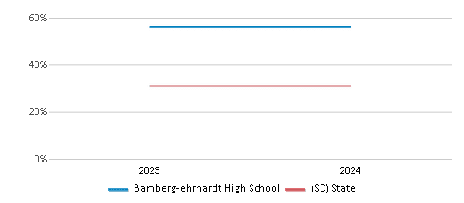 This chart presents a comparison of the percentage of students who identify as Black at Bamberg-ehrhardt High School, versus the percentage of public school students who identify as Black in the Bamberg 03 School District and in South Carolina, utilizing data collected over several years with the most recent figures pertaining to the 2023-24 school year.