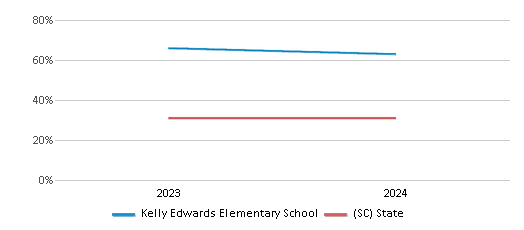 This chart presents a comparison of the percentage of students who identify as Black at Kelly Edwards Elementary School, versus the percentage of public school students who identify as Black in the Barnwell 48 School District and in South Carolina, utilizing data collected over several years with the most recent figures pertaining to the 2023-24 school year.