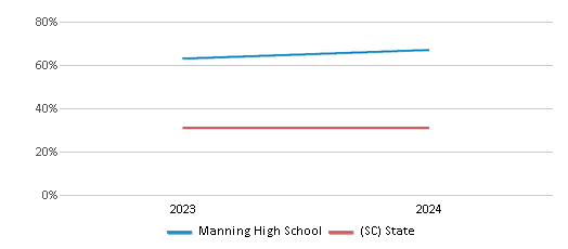 This chart presents a comparison of the percentage of students who identify as Black at Manning High School, versus the percentage of public school students who identify as Black in the Clarendon 06 School District and in South Carolina, utilizing data collected over several years with the most recent figures pertaining to the 2023-24 school year.