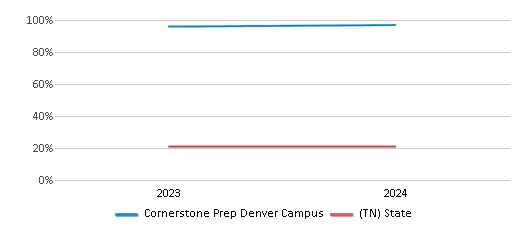 This chart presents a comparison of the percentage of students who identify as Black at Cornerstone Prep Denver Campus, versus the percentage of public school students who identify as Black in the Tennessee Public Charter School Commission School District and in Tennessee, utilizing data collected over several years with the most recent figures pertaining to the 2023-24 school year.