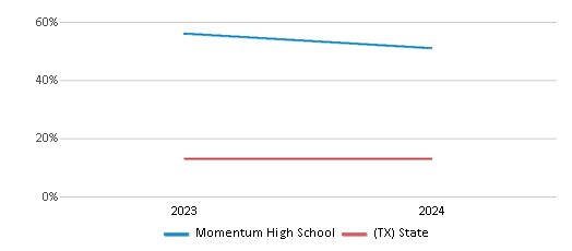 This chart presents a comparison of the percentage of students who identify as Black at Momentum High School, versus the percentage of public school students who identify as Black in the Spring Independent School District and in Texas, utilizing data collected over several years with the most recent figures pertaining to the 2023-24 school year.