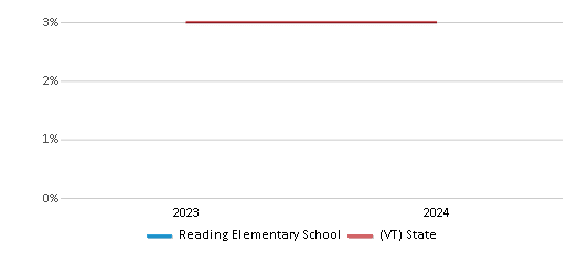 This chart presents a comparison of the percentage of students who identify as Black at Reading Elementary School, versus the percentage of public school students who identify as Black in the Mountain Views Unified Union School District #76 and in Vermont, utilizing data collected over several years with the most recent figures pertaining to the 2023-24 school year.