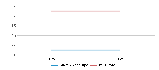 This chart presents a comparison of the percentage of students who identify as Black at Bruce Guadalupe, versus the percentage of public school students who identify as Black in the United Community Center Inc School District and in Wisconsin, utilizing data collected over several years with the most recent figures pertaining to the 2023-24 school year.
