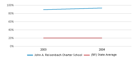 This chart displays the percentage of Black students in John A. Reisenbach Charter School and the percentage of Black public school students in New York by year, with the latest 2003-04 school year data. This chart displays the percentage of Black students in John A. Reisenbach Charter School and the percentage of Black public school students in New York by year, with the latest 2003-04 school year data.