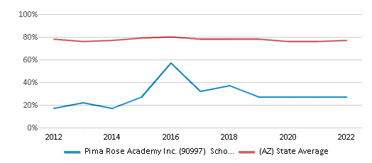 This chart displays public school graduation rate of Pima Rose Academy Inc. (90997) School District and public school graduation rate of Arizona by year, with the latest 2021-22 school year data. This chart displays public school graduation rate of Pima Rose Academy Inc. (90997) School District and public school graduation rate of Arizona by year, with the latest 2021-22 school year data.