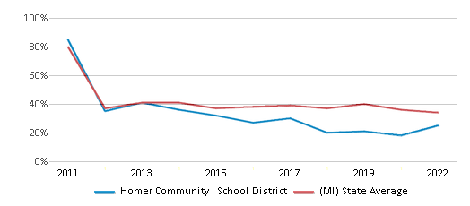 This chart displays the percentage of public school students that scored at or above 'proficient' levels in Math of Homer Community School District and the percentage of public school students that scored at or above 'proficient' levels in Math of Michigan by year, with the latest 2021-22 school year data. This chart displays the percentage of public school students that scored at or above 'proficient' levels in Math of Homer Community School District and the percentage of public school students that scored at or above 'proficient' levels in Math of Michigan by year, with the latest 2021-22 school year data.