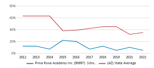 This chart displays the percentage of public school students that scored at or above 'proficient' levels in Math of Pima Rose Academy Inc. (90997) School District and the percentage of public school students that scored at or above 'proficient' levels in Math of Arizona by year, with the latest 2021-22 school year data. This chart displays the percentage of public school students that scored at or above 'proficient' levels in Math of Pima Rose Academy Inc. (90997) School District and the percentage of public school students that scored at or above 'proficient' levels in Math of Arizona by year, with the latest 2021-22 school year data.