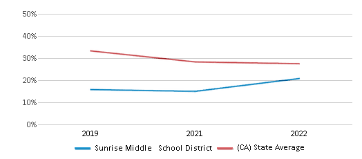 This chart displays the percentage of public school students that scored at or above 'proficient' levels in Math of Sunrise Middle School District and the percentage of public school students that scored at or above 'proficient' levels in Math of California by year, with the latest 2021-22 school year data. This chart displays the percentage of public school students that scored at or above 'proficient' levels in Math of Sunrise Middle School District and the percentage of public school students that scored at or above 'proficient' levels in Math of California by year, with the latest 2021-22 school year data.