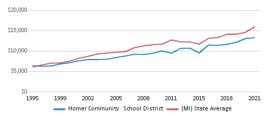 This chart displays average revenue per public school student in Homer Community School District and average revenue per public school student of all school districts in Michigan by year, with the latest 2020-21 school year data. This chart displays average revenue per public school student in Homer Community School District and average revenue per public school student of all school districts in Michigan by year, with the latest 2020-21 school year data.