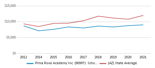 This chart displays average revenue per public school student in Pima Rose Academy Inc. (90997) School District and average revenue per public school student of all school districts in Arizona by year, with the latest 2020-21 school year data. This chart displays average revenue per public school student in Pima Rose Academy Inc. (90997) School District and average revenue per public school student of all school districts in Arizona by year, with the latest 2020-21 school year data.