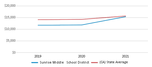 This chart displays average revenue per public school student in Sunrise Middle School District and average revenue per public school student of all school districts in California by year, with the latest 2020-21 school year data. This chart displays average revenue per public school student in Sunrise Middle School District and average revenue per public school student of all school districts in California by year, with the latest 2020-21 school year data.