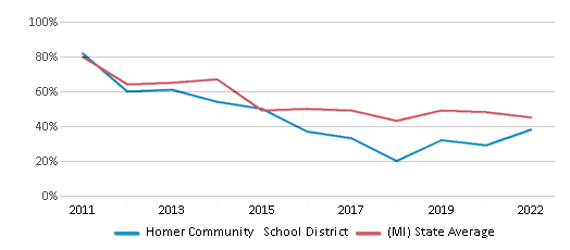 This chart displays the percentage of public school students that scored at or above 'proficient' levels in Reading/Language Arts of Homer Community School District and the percentage of public school students that scored at or above 'proficient' levels in Reading/Language Arts of Michigan by year, with the latest 2021-22 school year data. This chart displays the percentage of public school students that scored at or above 'proficient' levels in Reading/Language Arts of Homer Community School District and the percentage of public school students that scored at or above 'proficient' levels in Reading/Language Arts of Michigan by year, with the latest 2021-22 school year data.