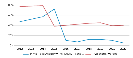 This chart displays the percentage of public school students that scored at or above 'proficient' levels in Reading/Language Arts of Pima Rose Academy Inc. (90997) School District and the percentage of public school students that scored at or above 'proficient' levels in Reading/Language Arts of Arizona by year, with the latest 2021-22 school year data. This chart displays the percentage of public school students that scored at or above 'proficient' levels in Reading/Language Arts of Pima Rose Academy Inc. (90997) School District and the percentage of public school students that scored at or above 'proficient' levels in Reading/Language Arts of Arizona by year, with the latest 2021-22 school year data.