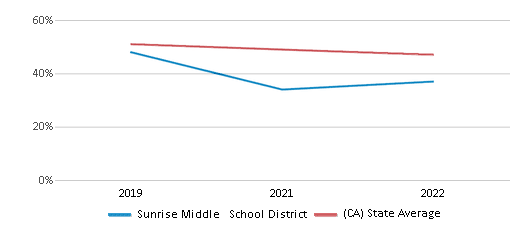 This chart displays the percentage of public school students that scored at or above 'proficient' levels in Reading/Language Arts of Sunrise Middle School District and the percentage of public school students that scored at or above 'proficient' levels in Reading/Language Arts of California by year, with the latest 2021-22 school year data. This chart displays the percentage of public school students that scored at or above 'proficient' levels in Reading/Language Arts of Sunrise Middle School District and the percentage of public school students that scored at or above 'proficient' levels in Reading/Language Arts of California by year, with the latest 2021-22 school year data.