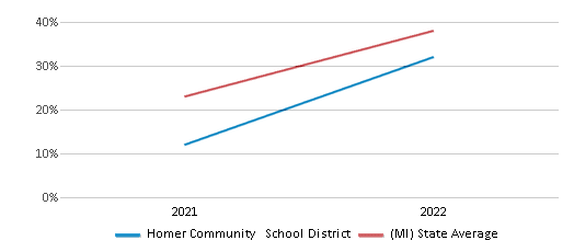 This chart displays the percentage of public school students that scored at or above 'proficient' levels in Science of Homer Community School District and the percentage of public school students that scored at or above 'proficient' levels in Science of Michigan by year, with the latest 2021-22 school year data. This chart displays the percentage of public school students that scored at or above 'proficient' levels in Science of Homer Community School District and the percentage of public school students that scored at or above 'proficient' levels in Science of Michigan by year, with the latest 2021-22 school year data.