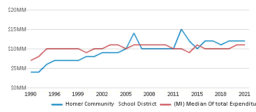 This chart displays total spending of Homer Community School District and median value from total spendings of all school districts in Michigan by year, with the latest 2020-21 school year data. This chart displays total spending of Homer Community School District and median value from total spendings of all school districts in Michigan by year, with the latest 2020-21 school year data.
