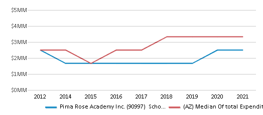 This chart displays total spending of Pima Rose Academy Inc. (90997) School District and median value from total spendings of all school districts in Arizona by year, with the latest 2020-21 school year data. This chart displays total spending of Pima Rose Academy Inc. (90997) School District and median value from total spendings of all school districts in Arizona by year, with the latest 2020-21 school year data.