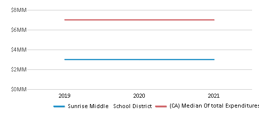 This chart displays total spending of Sunrise Middle School District and median value from total spendings of all school districts in California by year, with the latest 2020-21 school year data. This chart displays total spending of Sunrise Middle School District and median value from total spendings of all school districts in California by year, with the latest 2020-21 school year data.