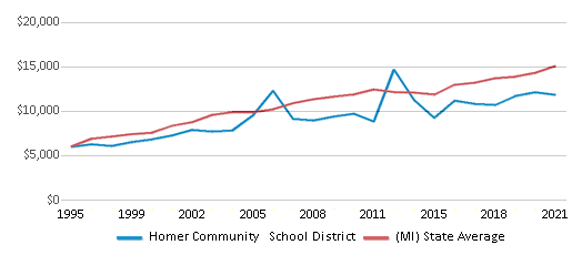 This chart displays average spending per public school student in Homer Community School District and average spending per public school student of all school districts in Michigan by year, with the latest 2020-21 school year data. This chart displays average spending per public school student in Homer Community School District and average spending per public school student of all school districts in Michigan by year, with the latest 2020-21 school year data.
