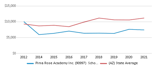 This chart displays average spending per public school student in Pima Rose Academy Inc. (90997) School District and average spending per public school student of all school districts in Arizona by year, with the latest 2020-21 school year data. This chart displays average spending per public school student in Pima Rose Academy Inc. (90997) School District and average spending per public school student of all school districts in Arizona by year, with the latest 2020-21 school year data.