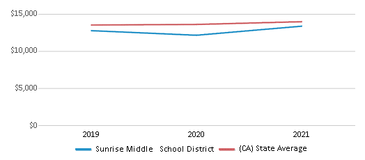 This chart displays average spending per public school student in Sunrise Middle School District and average spending per public school student of all school districts in California by year, with the latest 2020-21 school year data. This chart displays average spending per public school student in Sunrise Middle School District and average spending per public school student of all school districts in California by year, with the latest 2020-21 school year data.