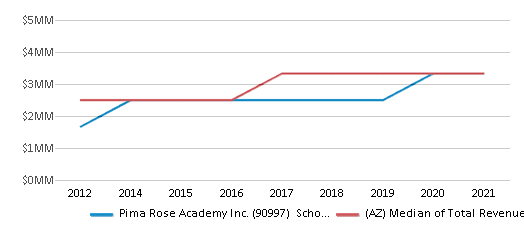 This chart displays total revenue of Pima Rose Academy Inc. (90997) School District and median value from total revenues of all school districts in Arizona by year, with the latest 2020-21 school year data. This chart displays total revenue of Pima Rose Academy Inc. (90997) School District and median value from total revenues of all school districts in Arizona by year, with the latest 2020-21 school year data.