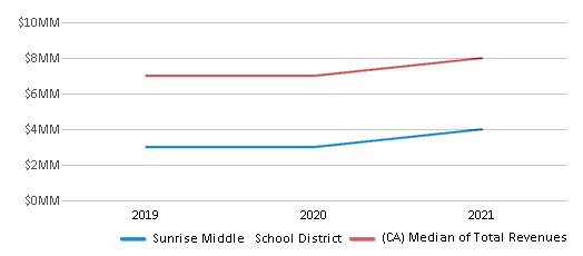 This chart displays total revenue of Sunrise Middle School District and median value from total revenues of all school districts in California by year, with the latest 2020-21 school year data. This chart displays total revenue of Sunrise Middle School District and median value from total revenues of all school districts in California by year, with the latest 2020-21 school year data.
