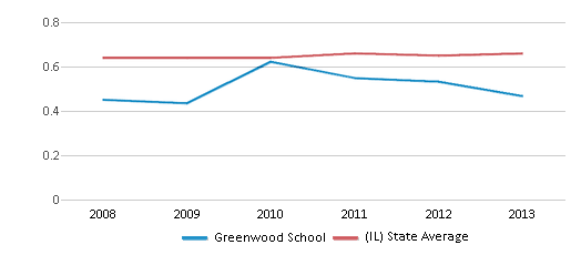 This chart displays the diversity score of Greenwood School and the public school average diversity score of Illinois by year, with the latest 2012-13 school year data. This chart displays the diversity score of Greenwood School and the public school average diversity score of Illinois by year, with the latest 2012-13 school year data.