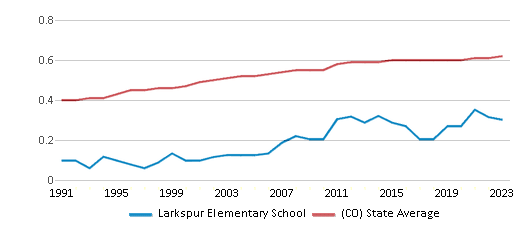 Diversity Score Comparison Over Years (1991-2023) This chart showcases the diversity score of Larkspur Elementary School, juxtaposed with the average diversity score for public schools in the Douglas County School District No. Re 1 and Colorado, utilizing data that spans several years and includes the most recent figures from the 2022-23 school year.