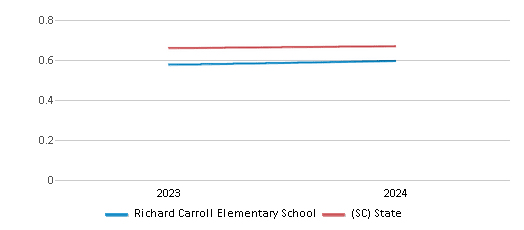 This chart showcases the diversity score of Richard Carroll Elementary School, juxtaposed with the average diversity score for public schools in the Bamberg 03 School District and South Carolina, utilizing data that spans several years and includes the most recent figures from the 2023-24 school year.